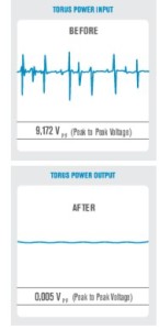 Torus Power output: Perfectly clean power as the noise between line and neutral is eliminated.