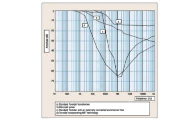 NTB Curves