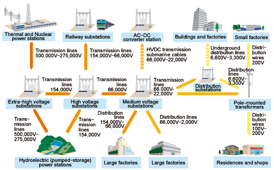 Example of electrical infrastructure